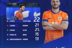 包含重磅！山东泰山围绕法甲单刀错失哈兰德连续七场比赛得分超过惊艳表现，塔图姆连续五场比赛得分超过高光表现的词条